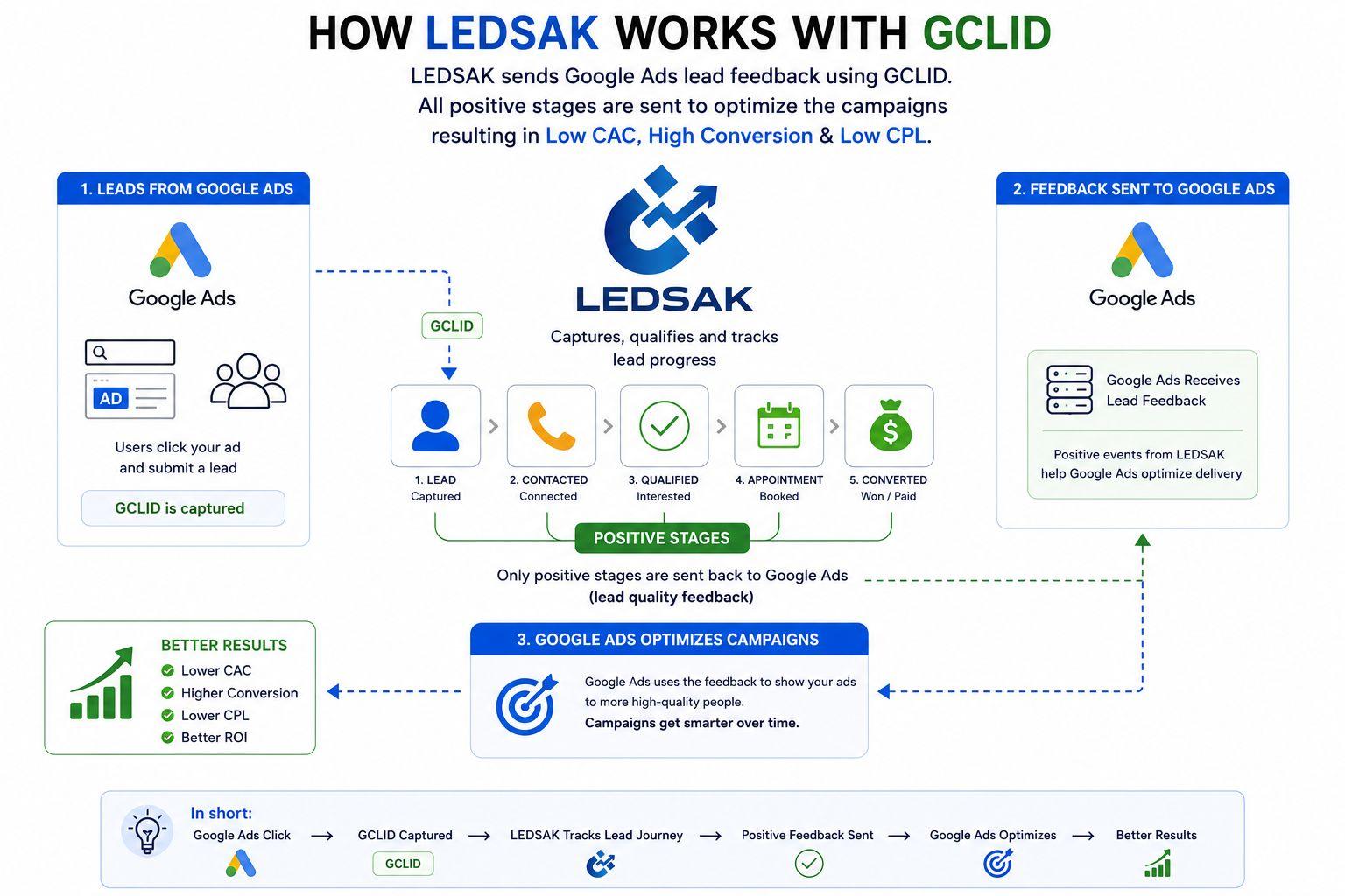 Meta Capi Ledsak, CAC